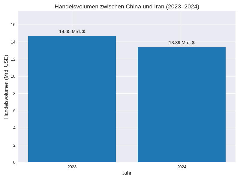 Handelsvolumen zwischen China und Iran in den Jahren 2023 und 2024