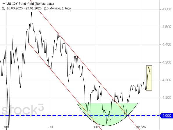 20260123a_US 10Y Bond Yield