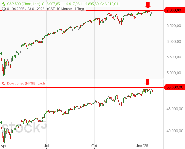 20260123d_SPX_DJIA
