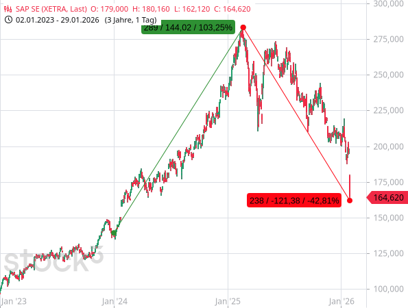 SAP-Aktien brechen ein