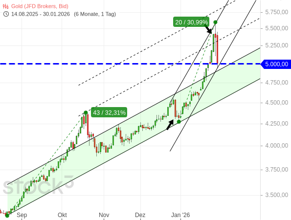 20260130b_Gold-Tageschart seit 2025-08