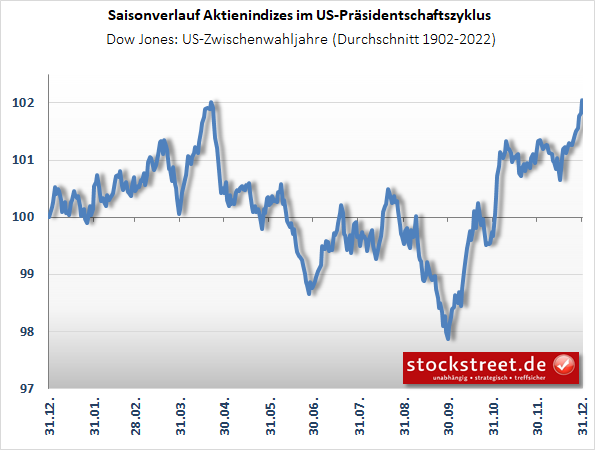 saisonaler Kursverlauf des Dow Jones in US-Zwischenwahljahren