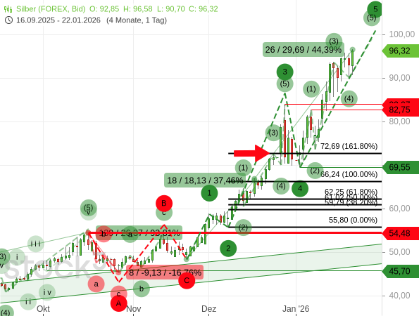 Elliott-Wellen-Analyse des Silberpreises vom 22. Januar 2026