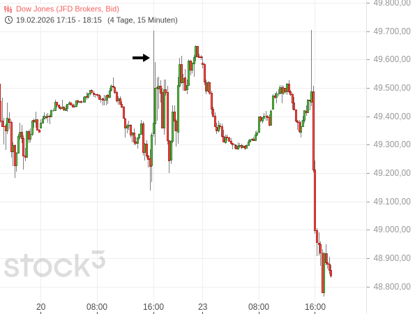 20260223a_DJIA intraday