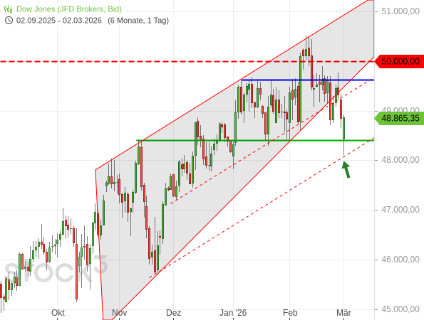 20260302c_DJIA-Tageschart seit 2025-09
