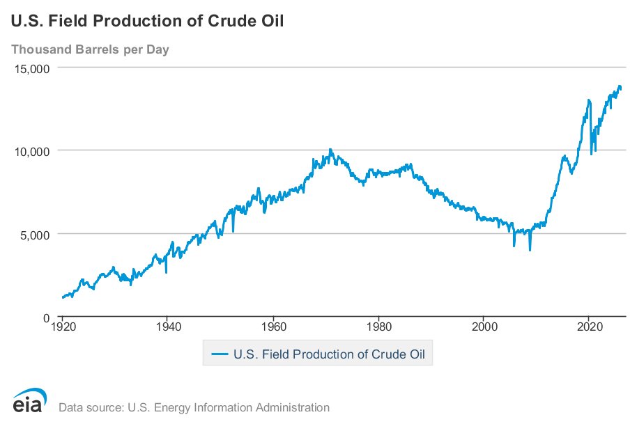 20260302f_US Crude Oil Production