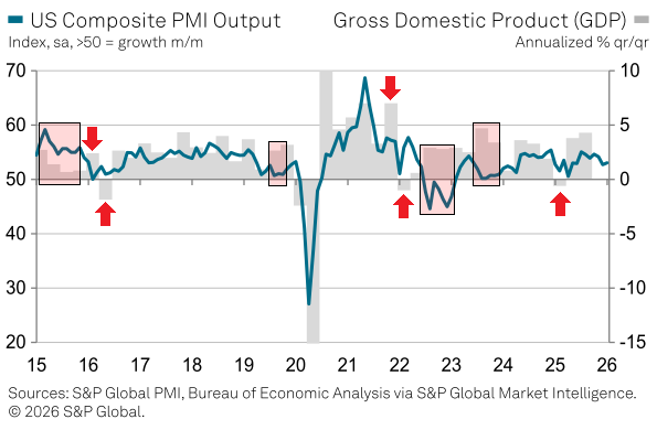 20260304a_SPGI US Composite PMI vs BIP_2