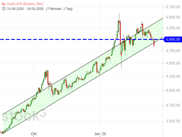 20260318b_Gold seit 2025-08