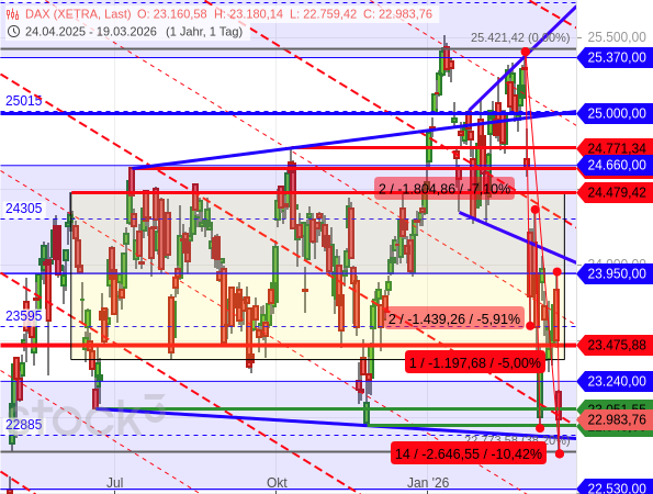 Der DAX hat die Schwelle zur Korrektur (> -10 %) überschritten