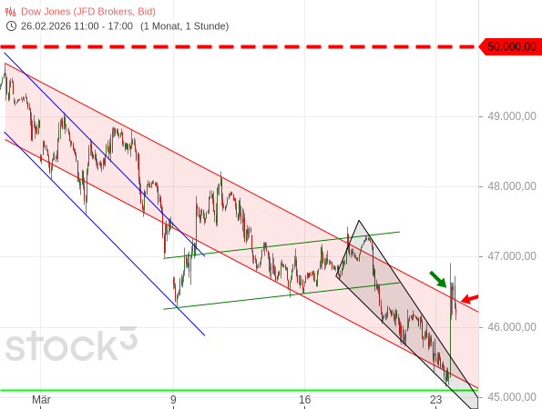 20260323a_DJIA-Stundenchart seit 2026-03