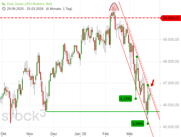 20260325a_DJIA-CFD seit 2026-10