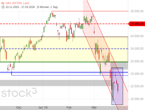 20260327c_DAX-Tageschart seit 2025-11