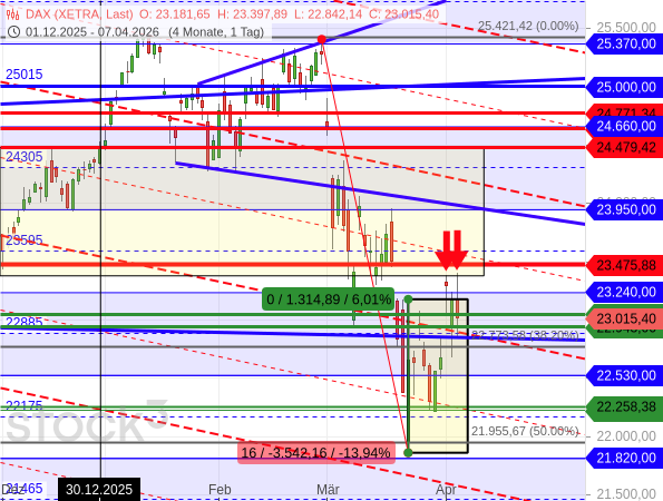 Der DAX kommt aus der Range vom 23.03.2026 nicht (nachhaltig) heraus