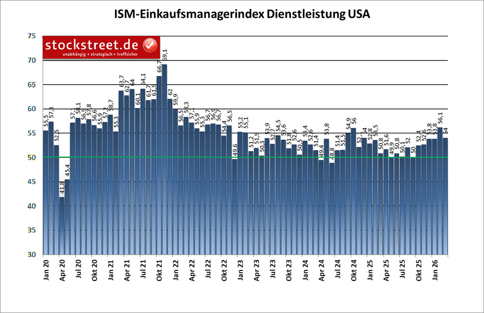 Der ISM-Einkaufsmanagerindex für den US-Dienstleistungssektor ist im März 2026 auf 54 Punkte gesunken