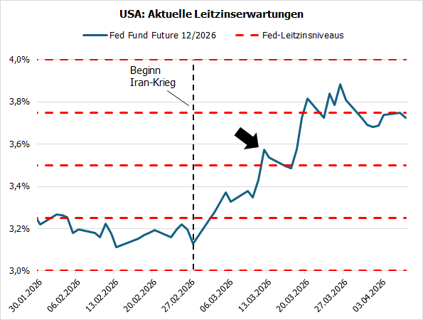 20260408b_Fed-Leitzinserwartungen 2026-12