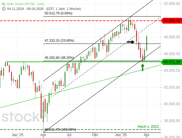 20260410a_DJIA-Wochenchart seit 2024-11