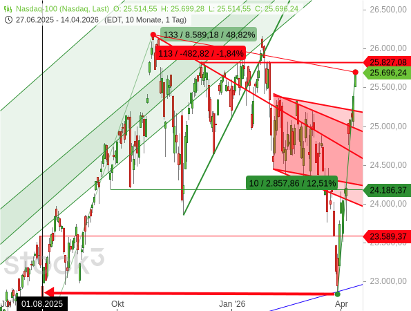 Der Nasdaq 100 hat mit 10 Gewinntagen in Folge um mehr als +12,5 % zugelegt
