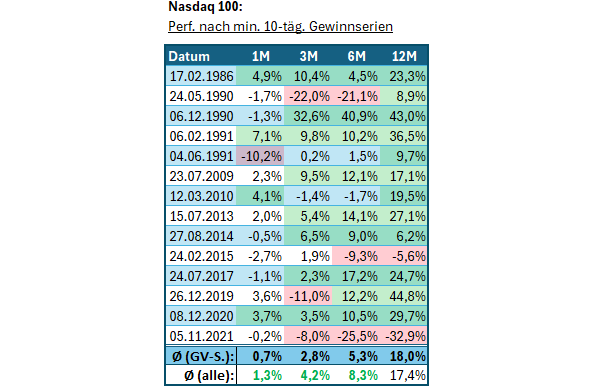 20260422a_Nasdaq100 Tageschart seit 2025-10
