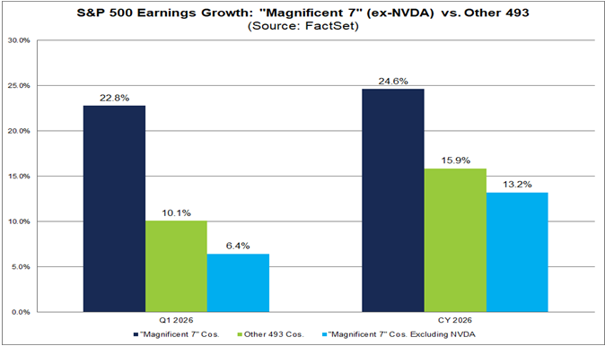 Ohne NVIDIA fallen die Gewinne der "Magnificent-7" geringer aus als beim Rest des S&P 500