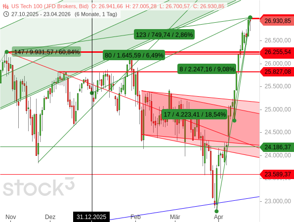 Der Nasdaq 100 kommt inzwischen im CFD-Handel auf +18,54 % in 18 bzw. mehr als +9 % in den letzten 9 Handelstagen.