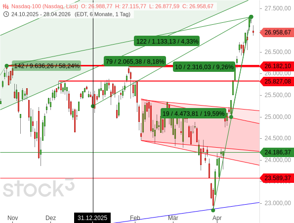 Nasdaq 100: Auf neues Rekordhoch folgt eine Abwärtslücke