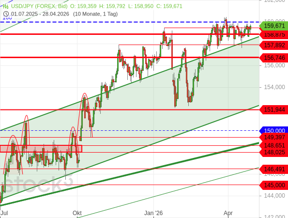 USD/JPY: Zinsentscheid der BoJ geht in einer Seitwärtsbewegung an der psychologisch wichtigen Marke von runden 160 Yen vollkommen unter