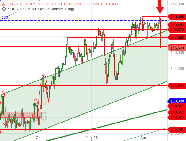Beim USD/JPY hat es durch (verbale) Devisenmarktinterventionen einen deutlichen Kursrutsch gegeben