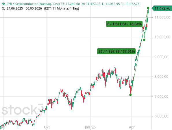 Der Philadelphia Semiconductor-Index (SOX) hat seit dem Korrekturtief vom 30. März 2026 um +62 % zugelegt. Nach einem zwischenzeitlichen Rücksetzer schossen die Kurse zuletzt um +16,34 % binnen nur 7 Handelstagen nach oben.