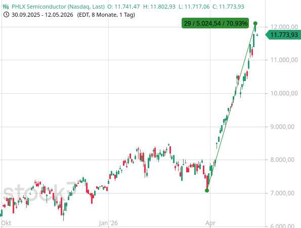 Der Halbleiterindex SOX hat seit Ende März 2026 inzwischen mehr als +70 % zugelegt