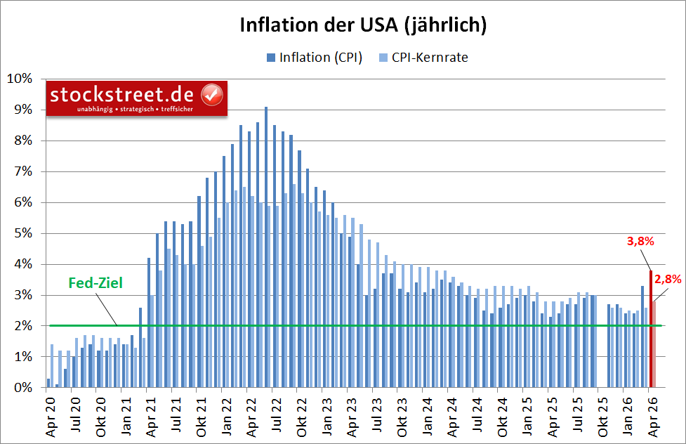 20260518a_US-CPI, Kernrate