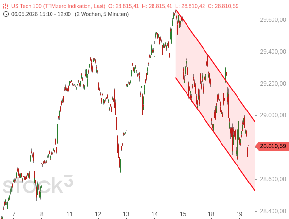 Der Nasdaq 100 befindet sich seit einigen Tagen in einem kurzfristigen Abwärtstrend(kanal)