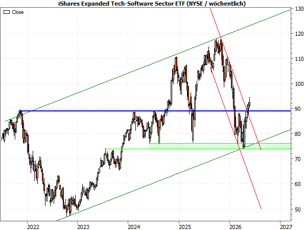 20260520a_US-Software-ETF-Wochenchart seit 2021-07