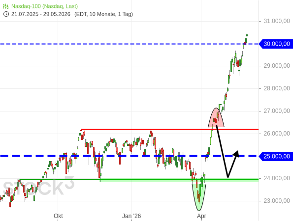20260529a_Nasdaq100-Tageschart seit 2025-07