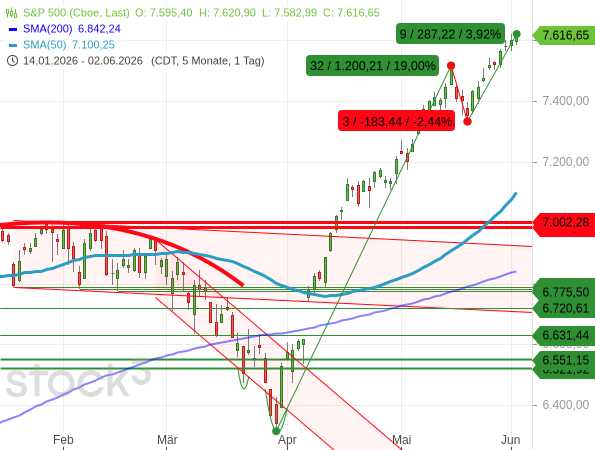 Der S&P 500 kann bereits wieder 9 Handelstag in Folge zulegen (+3,92 %)