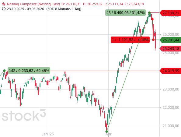Nasdaq Composite verzeichnet mit -1.121,53 Punkten den größten (absoluten) Kurseinbruch seiner Geschichte