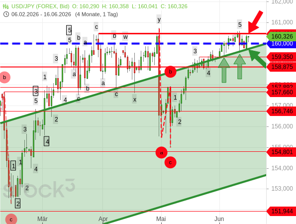 Der USD/JPY pendelt in immer engeren Bahnen um die 160er Marke