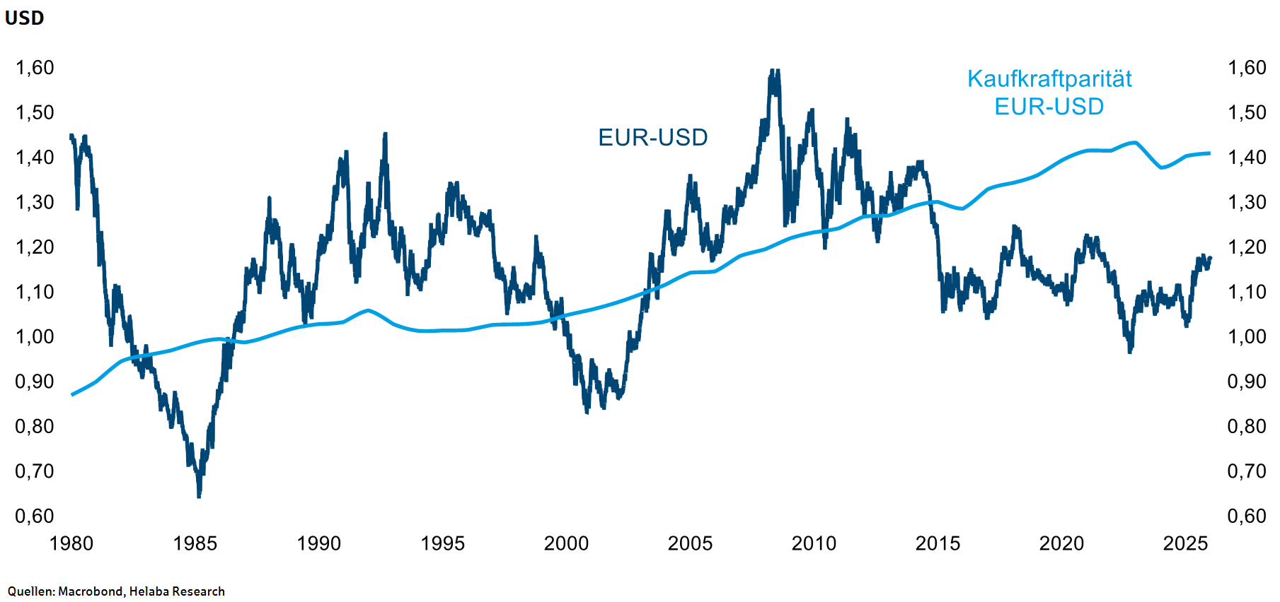 Kursentwicklung des EUR/USD im Vergleich zur Kaufkraftparität