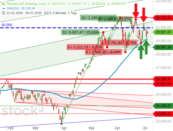 Der Nasdaq 100 befindet sich in einer Seitwärtskonsolidierung mit höheren Tiefs und tieferen Hochs