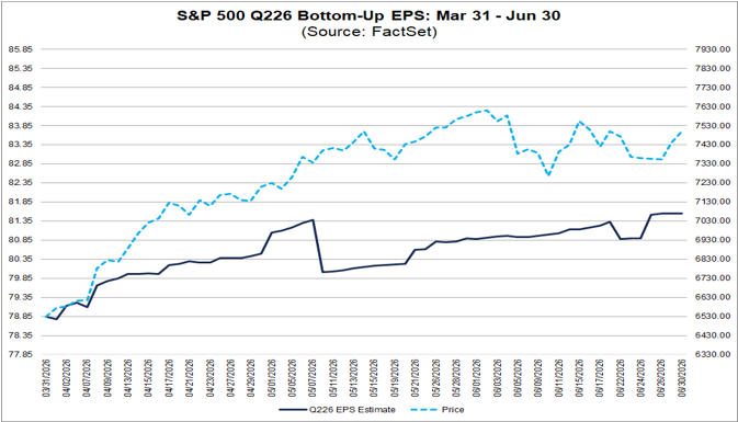 Der S&P 500 hat steigende Gewinnerwartungen durch steigende Kurse eingepreist