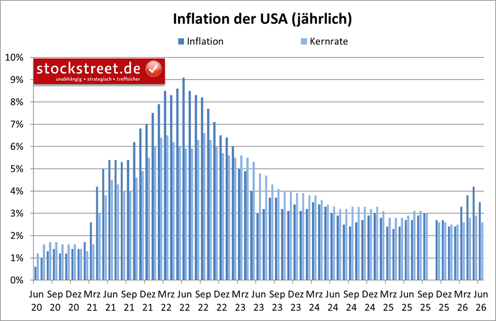 Die US-Inflation liegt seit mehr als 5 Jahren über dem Ziel der US-Notenbank (Fed) von 2 %