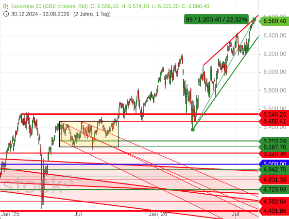 Keilförmiger Anstieg des Euro STOXX 50 mahnt zur Vorsicht - Rücksetzer sind zu befürchten (Bear-Keil)