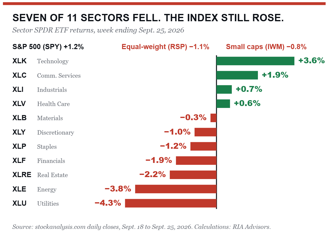 S&P 500: 7 von 11 Sektoren schlossen die Handelswoche schwächer ab