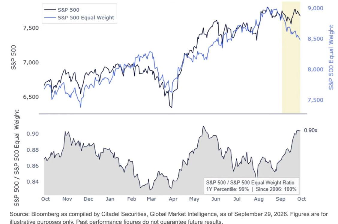 Die Differenz zwischen dem traditionellen S&P 500 und dem gleichgewichteten Index ist aktuell so groß wie zuletzt zu Zeiten des Dotcom-Crashs im Jahr 2000