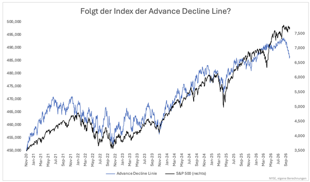 S&P 500: Die Anzahl fallender Aktien übersteigt die Anzahl der steigenden Werte. Daraus ergibt sich eine fallende Advance-Decline-Linie