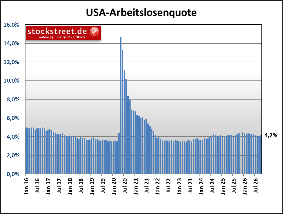 Arbeitslosenquote der USA steigt im September 2026 auf 4,2 %