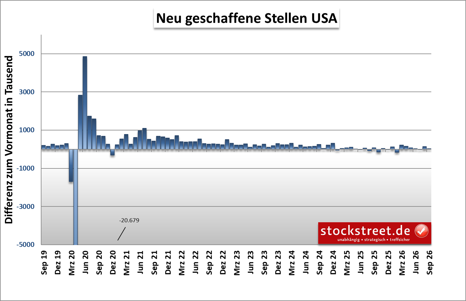 neu geschaffene Stellen der USA im September unter den Erwartungen