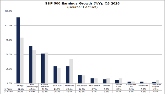 S&P 500: Gewinnerwartungen der Analysten für das 3. Quartal 2026