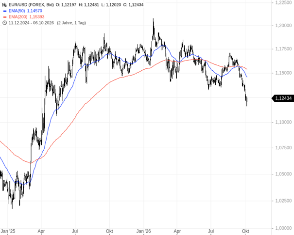 Der EUR/USD steht unter Druck