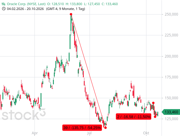 Oracle-Aktien mit massiven Kurseinbrüchen