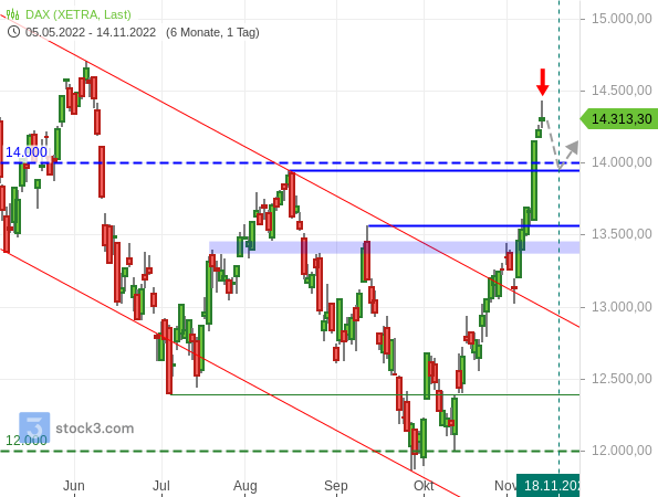 2022-11-14b_DAX-Tageschart seit Mai 2022
